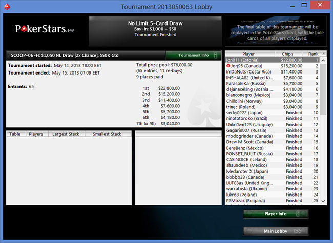 Eestlane «jon011» võitis SCOOP NL Draw turniiri ja 22 800 dollarit auhinnaraha Eestlane «jon011» võitis SCOOP NL Draw turniiri ja 22 800 dollarit auhinnaraha