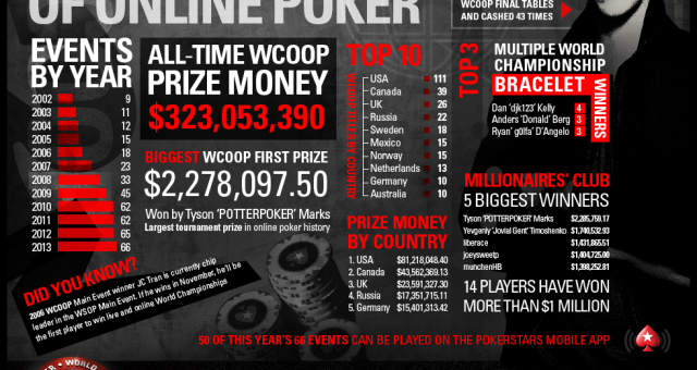 WCOOP infoplakat möödunud turniiridest ja tähtsamatest sündmustest