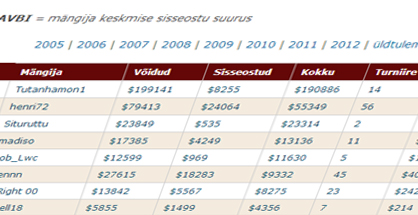 WCOOP 2007: eestlaste tulemused