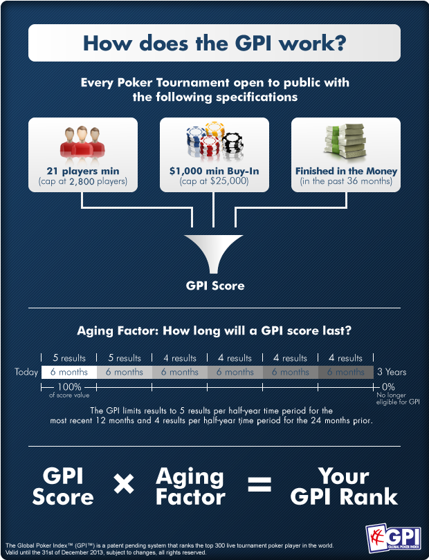 gpi