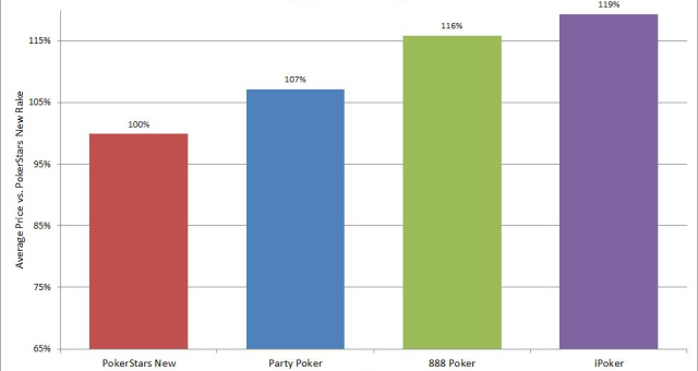 PÜKSIRIHM KOOMALE: PokerStars tõstab reiki umbes 4% võrra