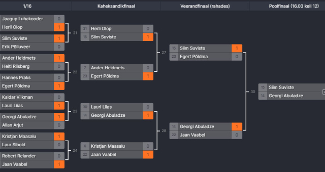 Laupäevased headsup poolfinalistid selgunud - vaata tulemusi